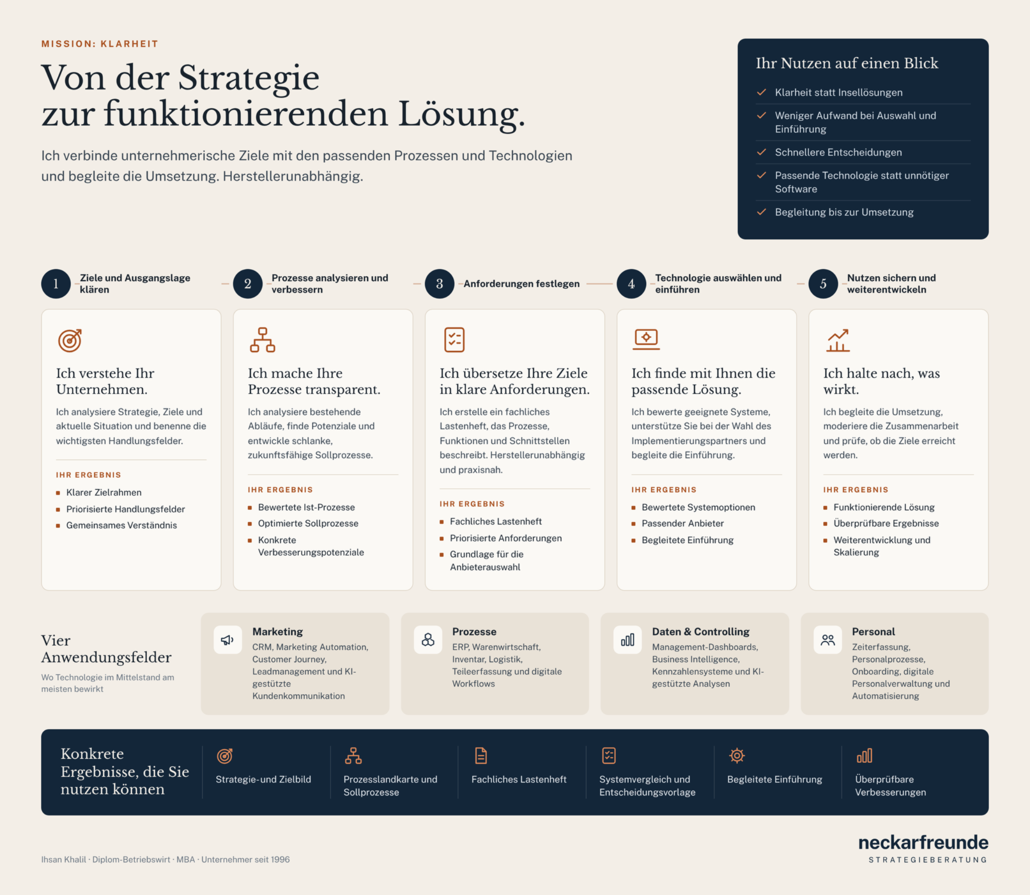 Infografik: fünf Schritte von der Strategie über Prozessanalyse, Lastenheft und Technologieauswahl bis zur Wirkungsmessung